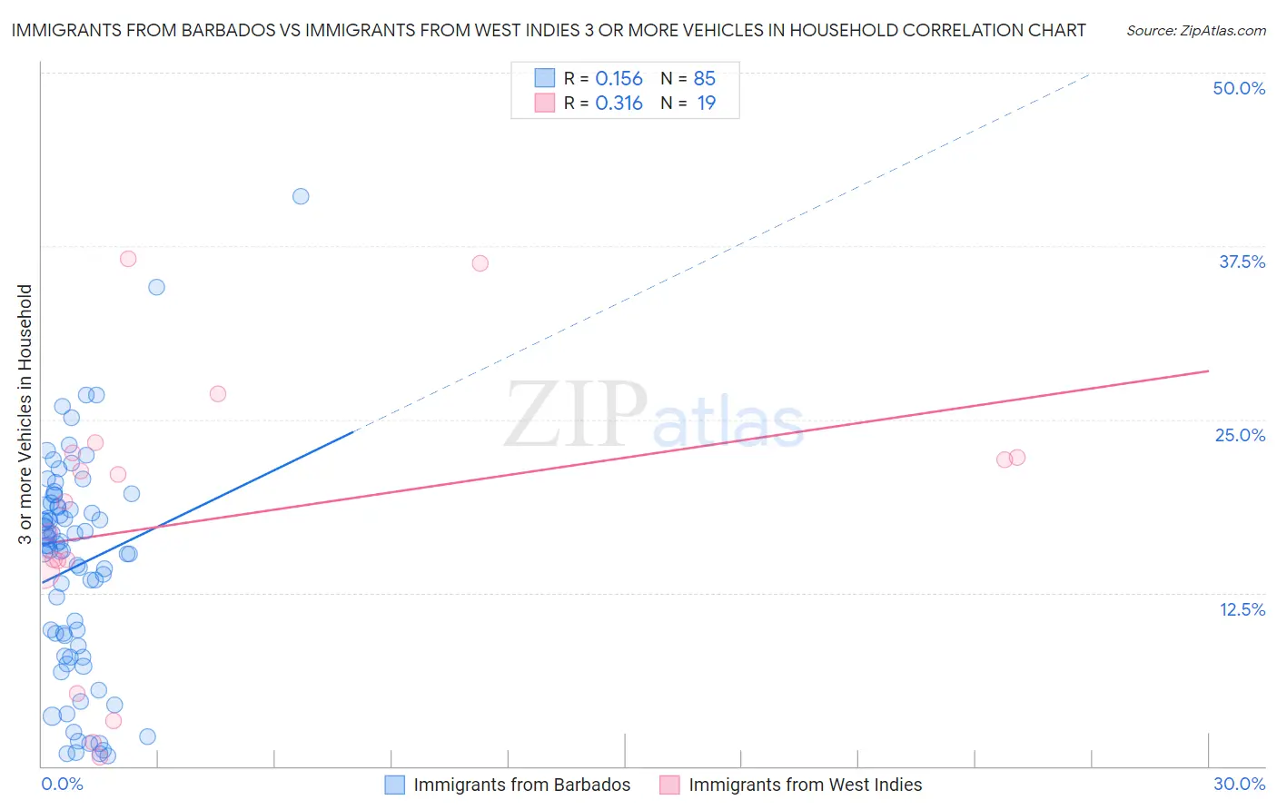 Immigrants from Barbados vs Immigrants from West Indies 3 or more Vehicles in Household