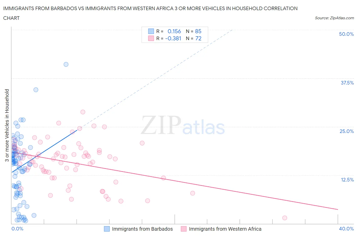 Immigrants from Barbados vs Immigrants from Western Africa 3 or more Vehicles in Household