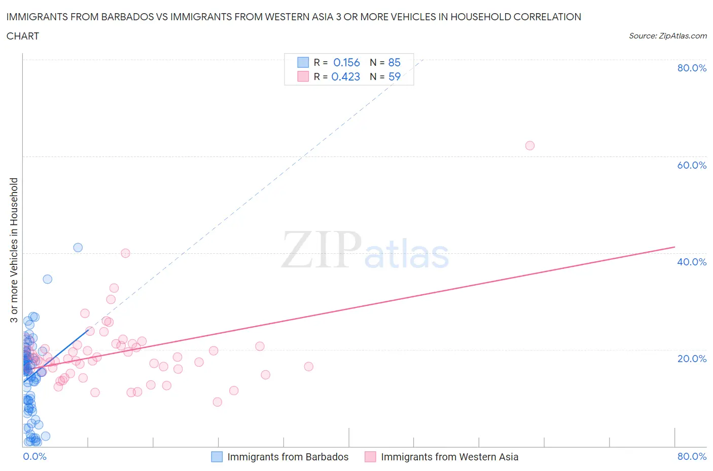 Immigrants from Barbados vs Immigrants from Western Asia 3 or more Vehicles in Household