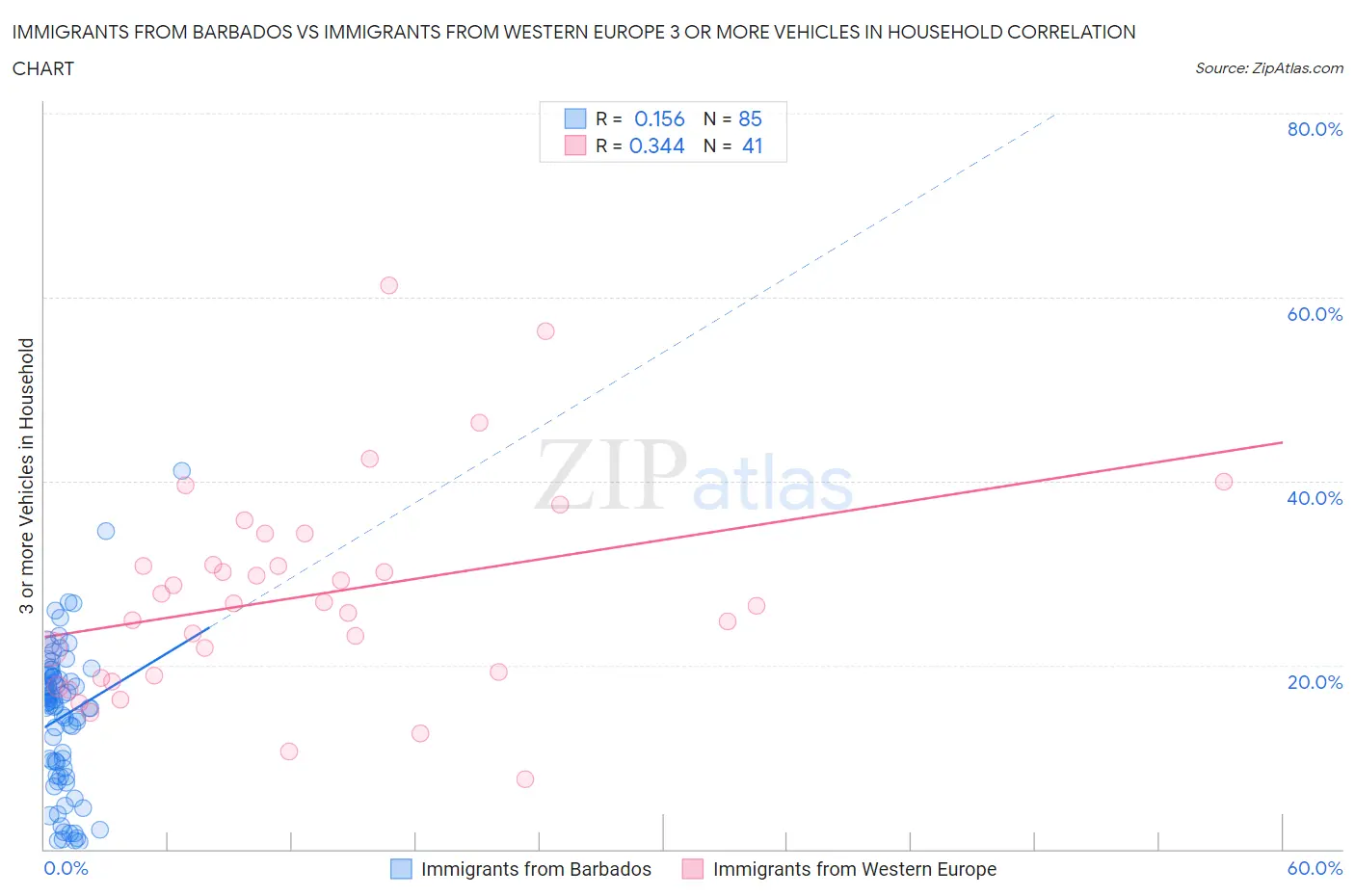 Immigrants from Barbados vs Immigrants from Western Europe 3 or more Vehicles in Household