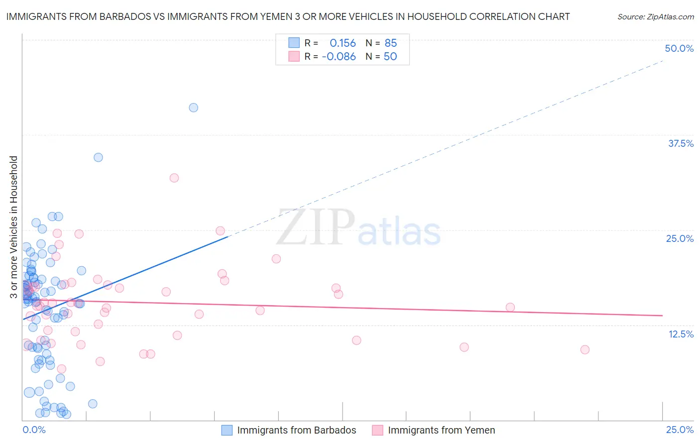 Immigrants from Barbados vs Immigrants from Yemen 3 or more Vehicles in Household