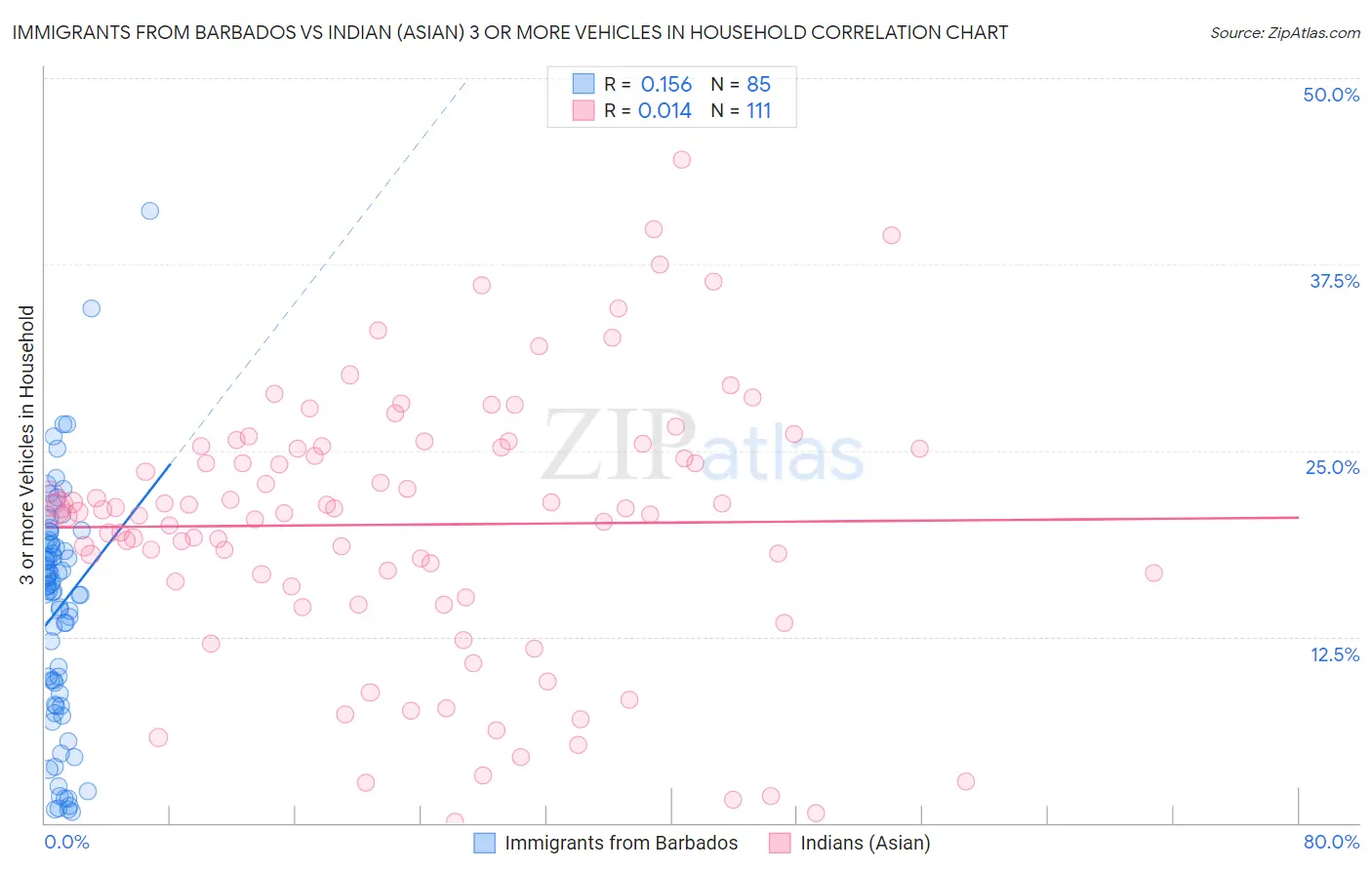 Immigrants from Barbados vs Indian (Asian) 3 or more Vehicles in Household