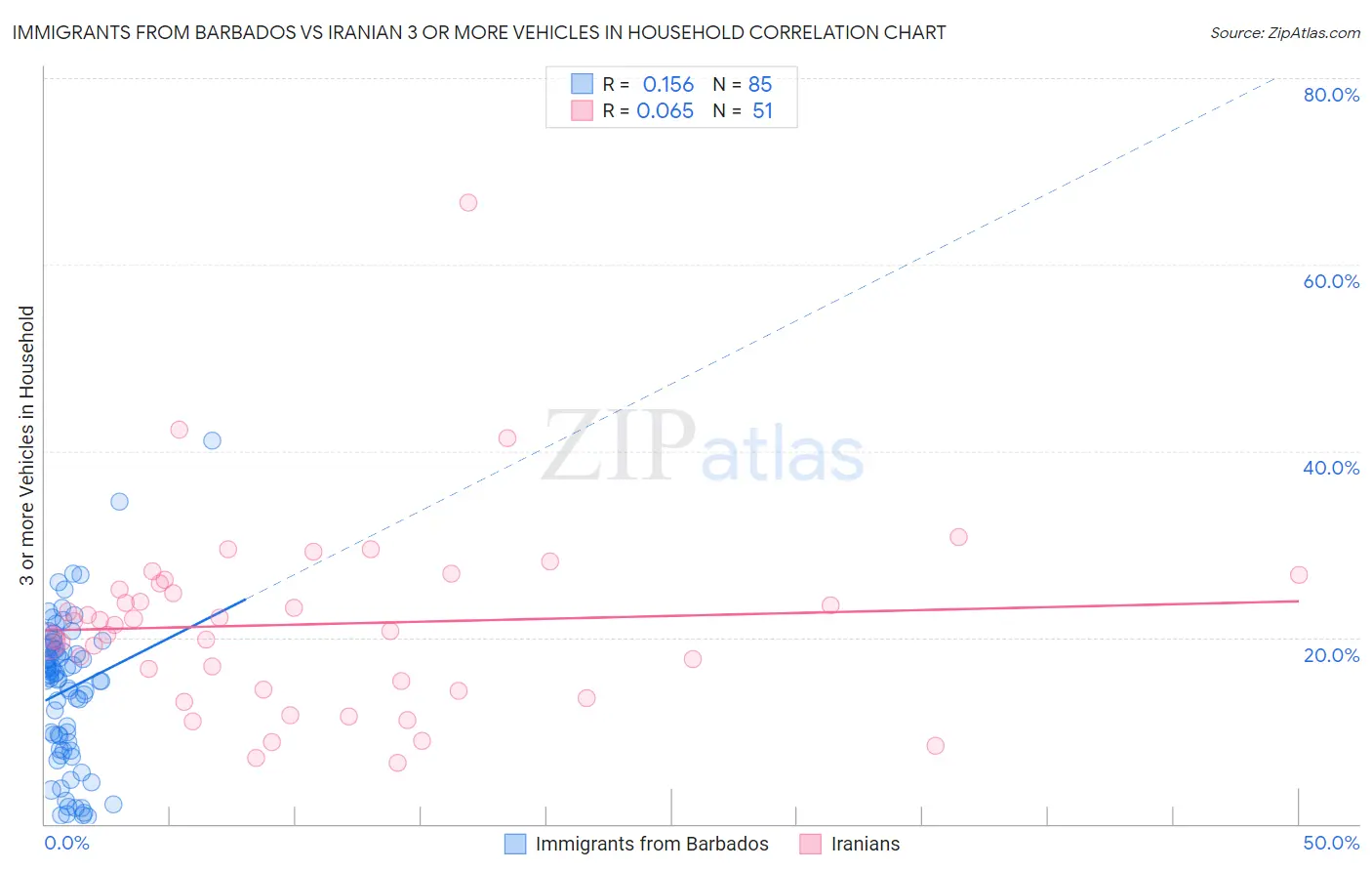 Immigrants from Barbados vs Iranian 3 or more Vehicles in Household