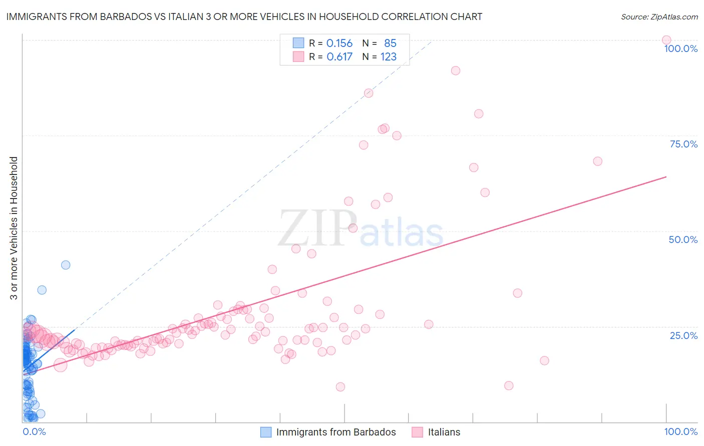Immigrants from Barbados vs Italian 3 or more Vehicles in Household