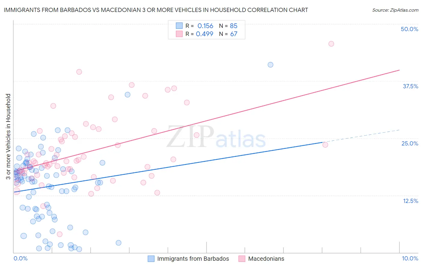 Immigrants from Barbados vs Macedonian 3 or more Vehicles in Household