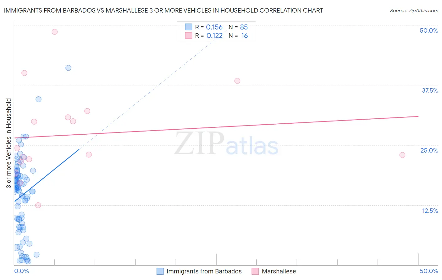 Immigrants from Barbados vs Marshallese 3 or more Vehicles in Household