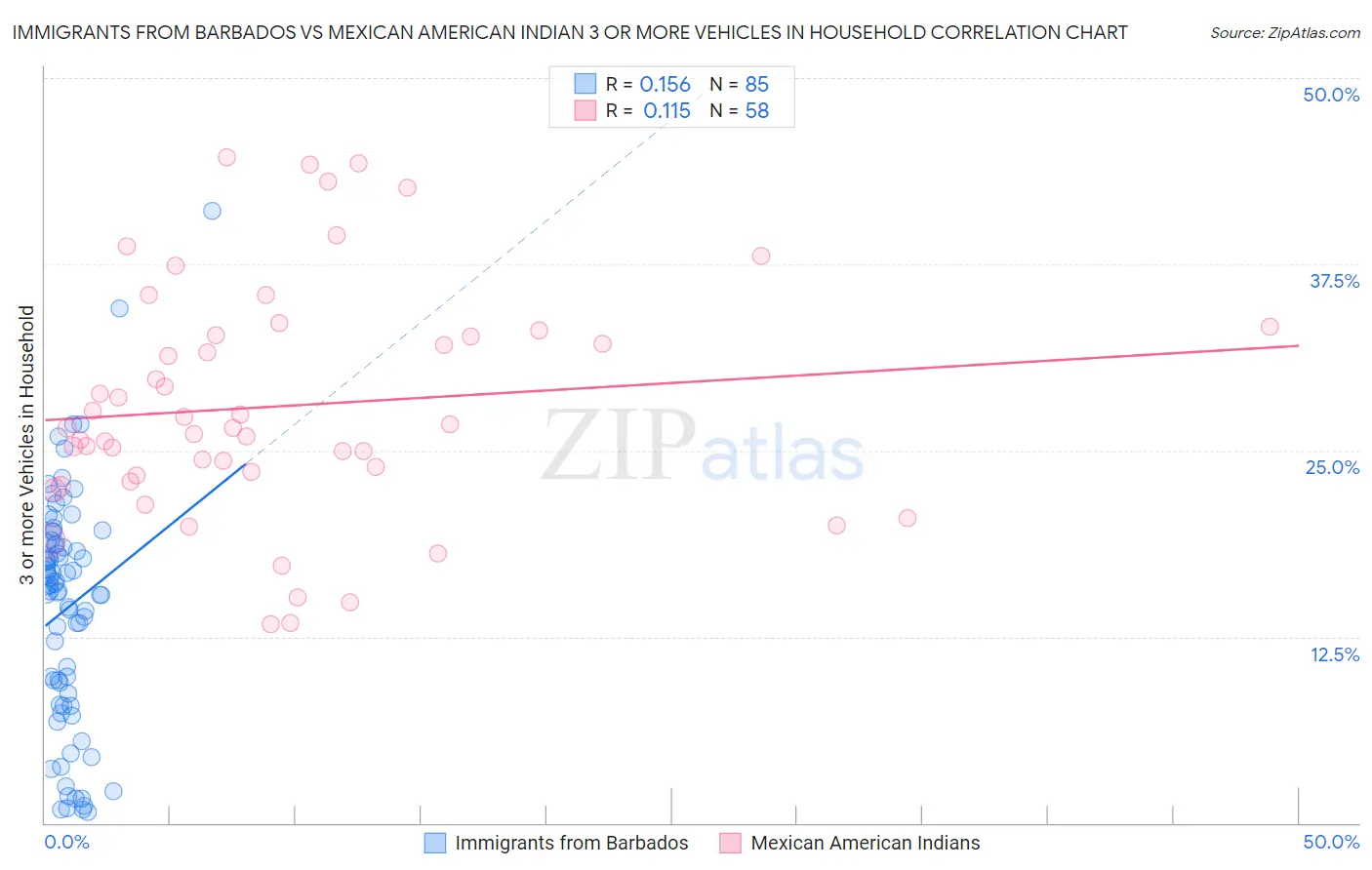Immigrants from Barbados vs Mexican American Indian 3 or more Vehicles in Household