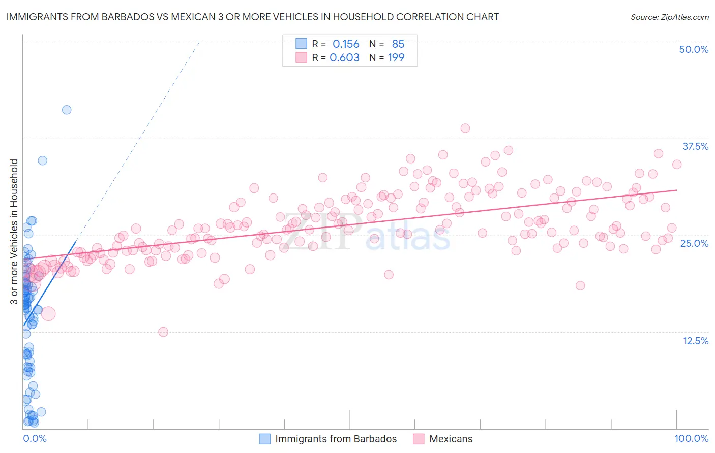 Immigrants from Barbados vs Mexican 3 or more Vehicles in Household