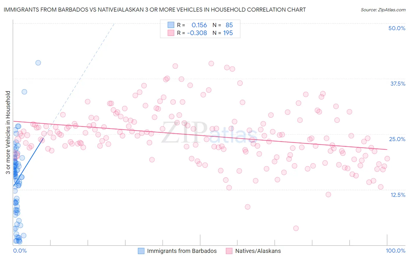 Immigrants from Barbados vs Native/Alaskan 3 or more Vehicles in Household