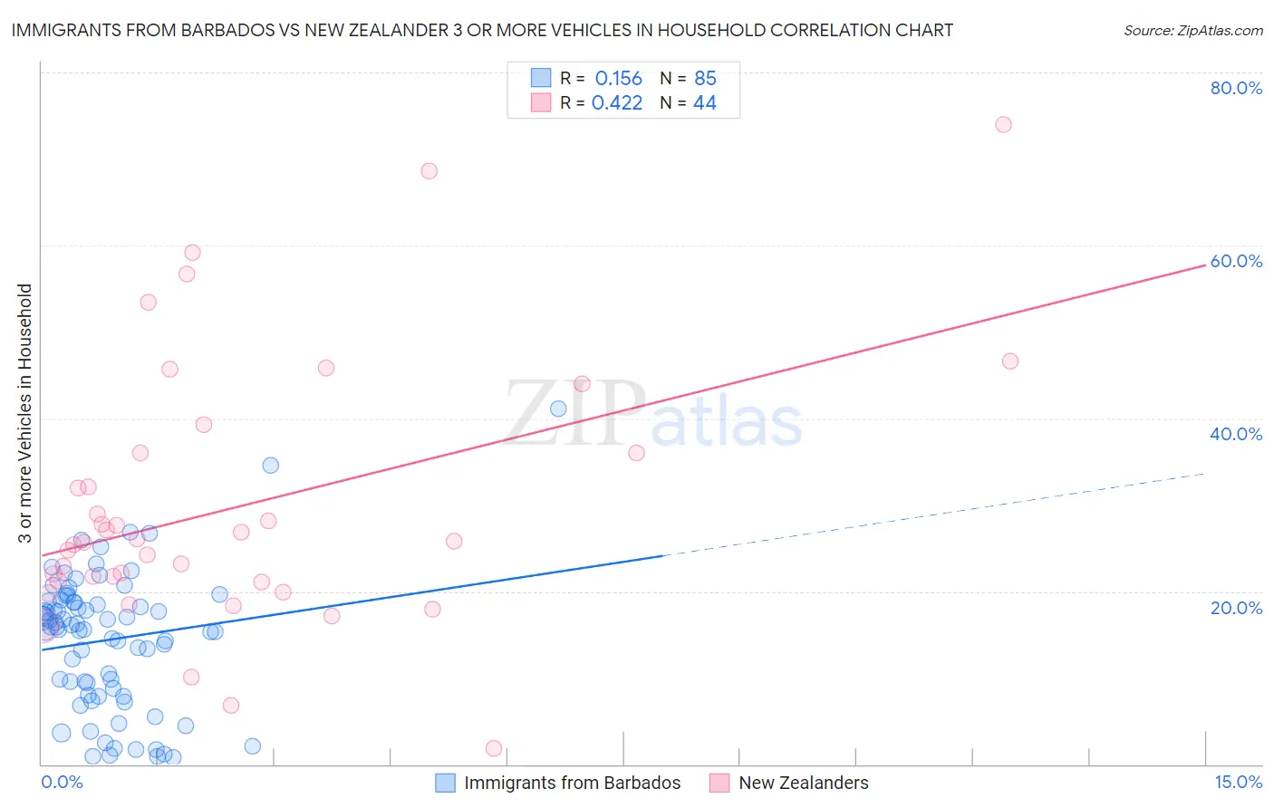 Immigrants from Barbados vs New Zealander 3 or more Vehicles in Household