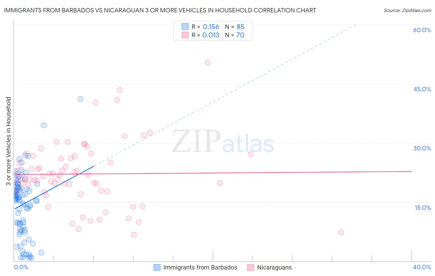 Immigrants from Barbados vs Nicaraguan 3 or more Vehicles in Household
