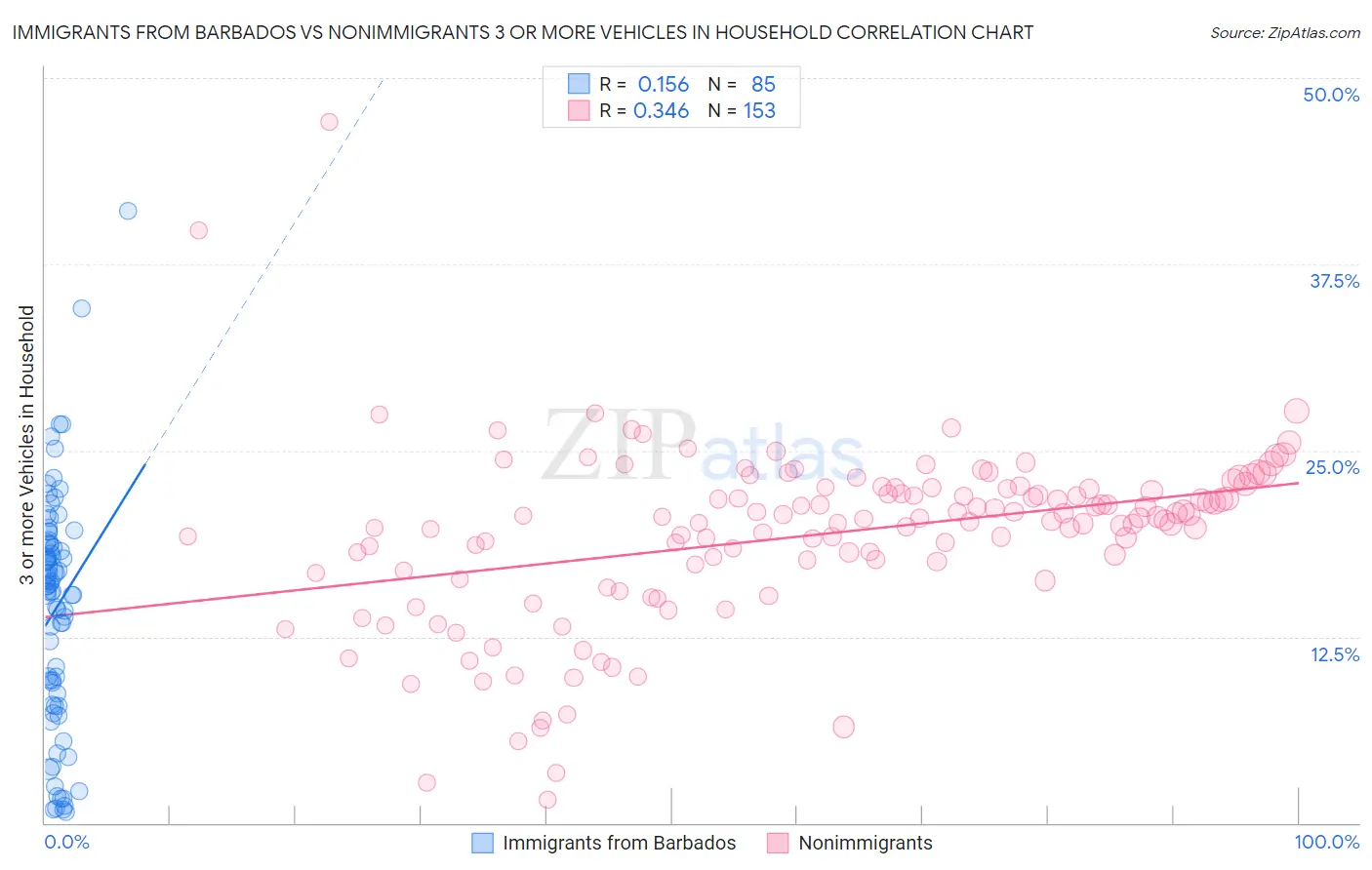 Immigrants from Barbados vs Nonimmigrants 3 or more Vehicles in Household