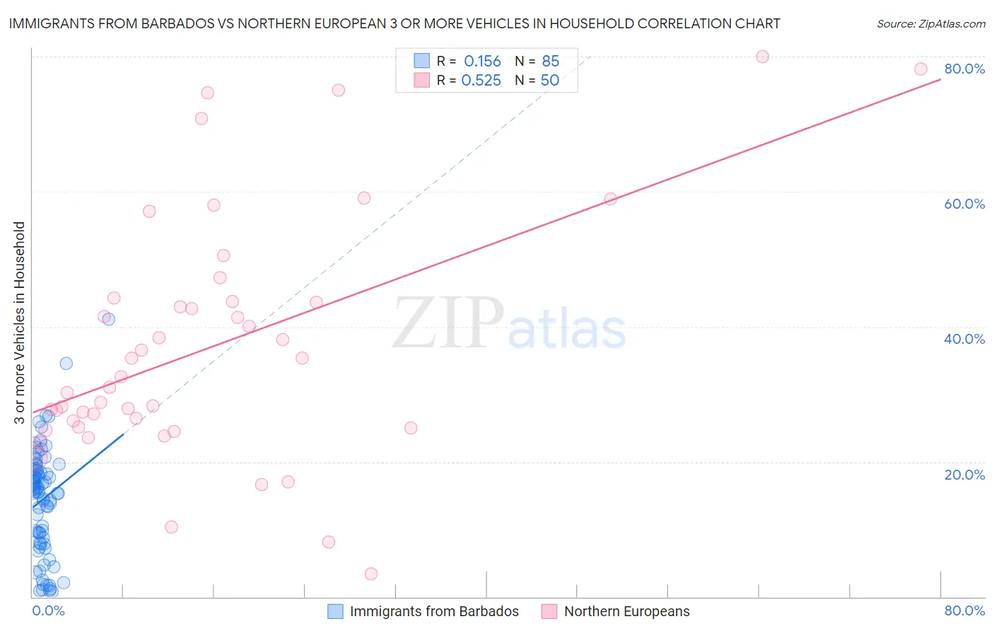 Immigrants from Barbados vs Northern European 3 or more Vehicles in Household