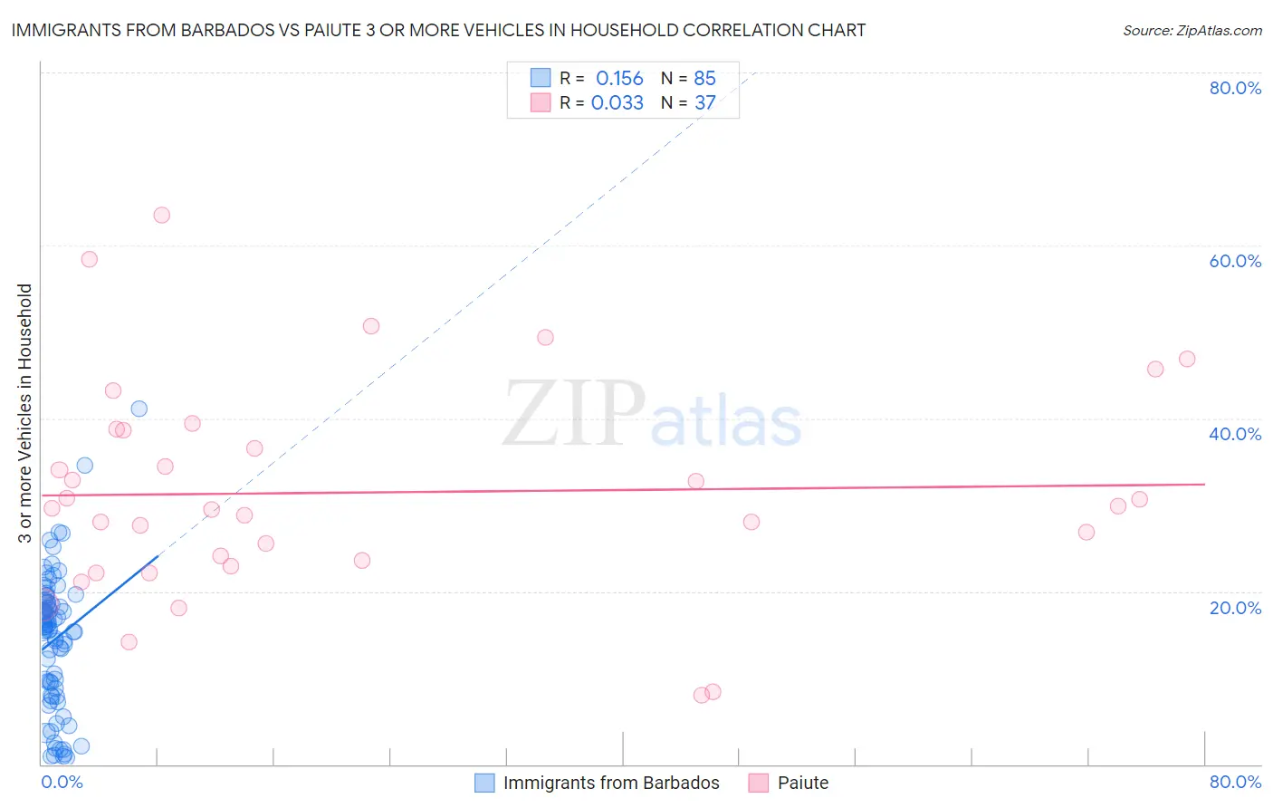 Immigrants from Barbados vs Paiute 3 or more Vehicles in Household