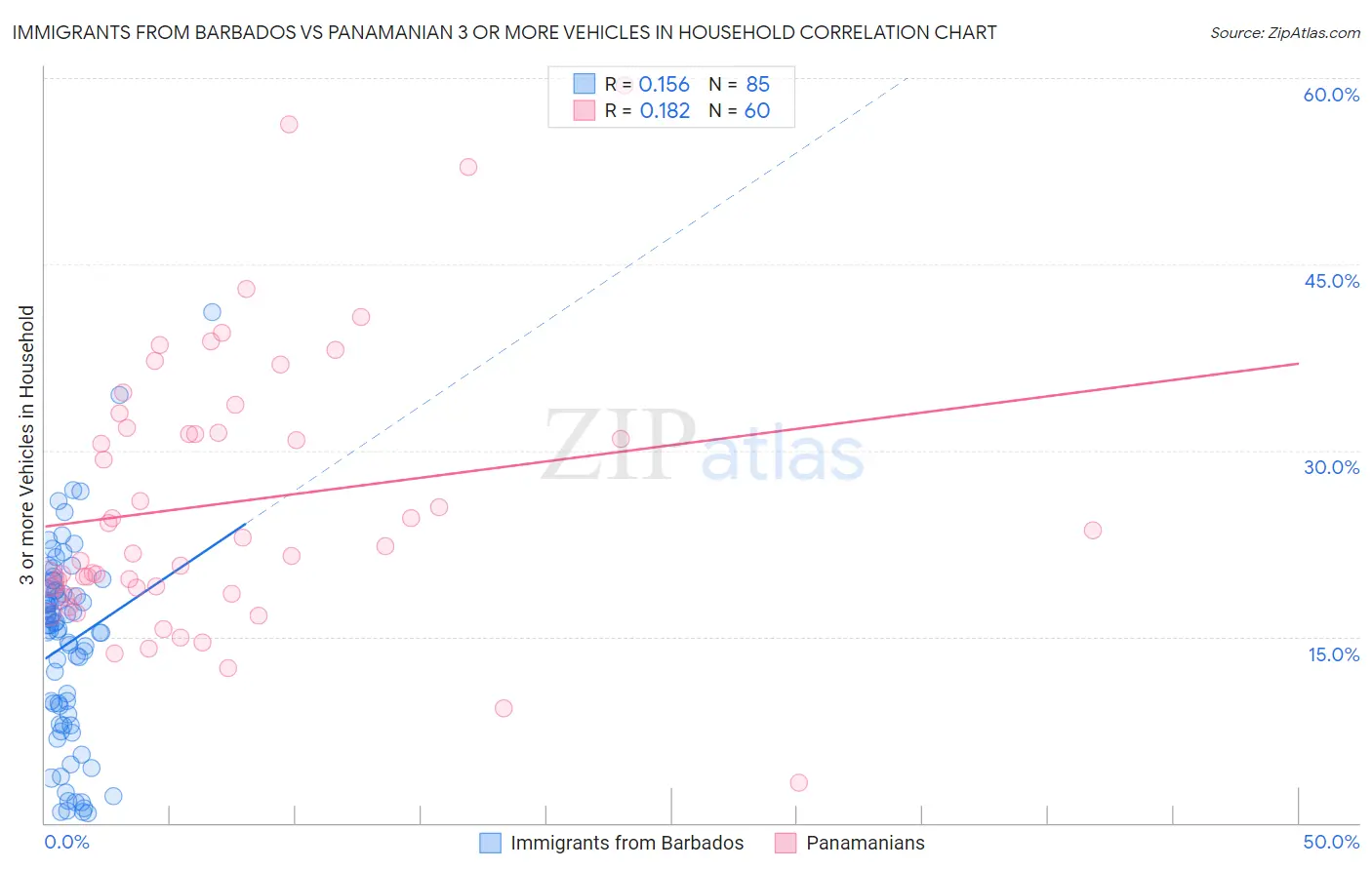 Immigrants from Barbados vs Panamanian 3 or more Vehicles in Household