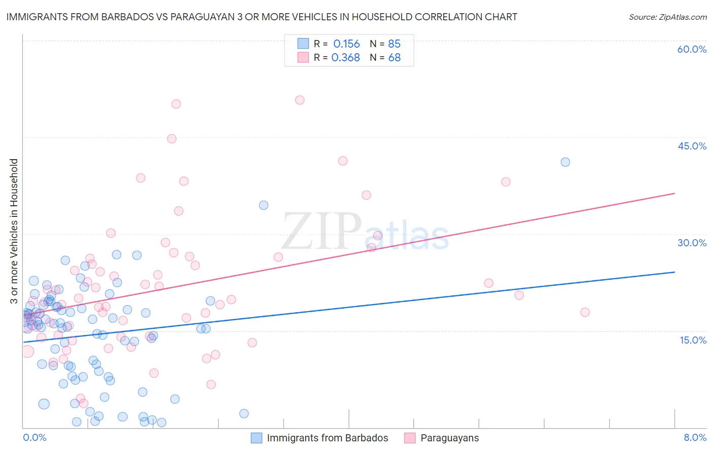 Immigrants from Barbados vs Paraguayan 3 or more Vehicles in Household