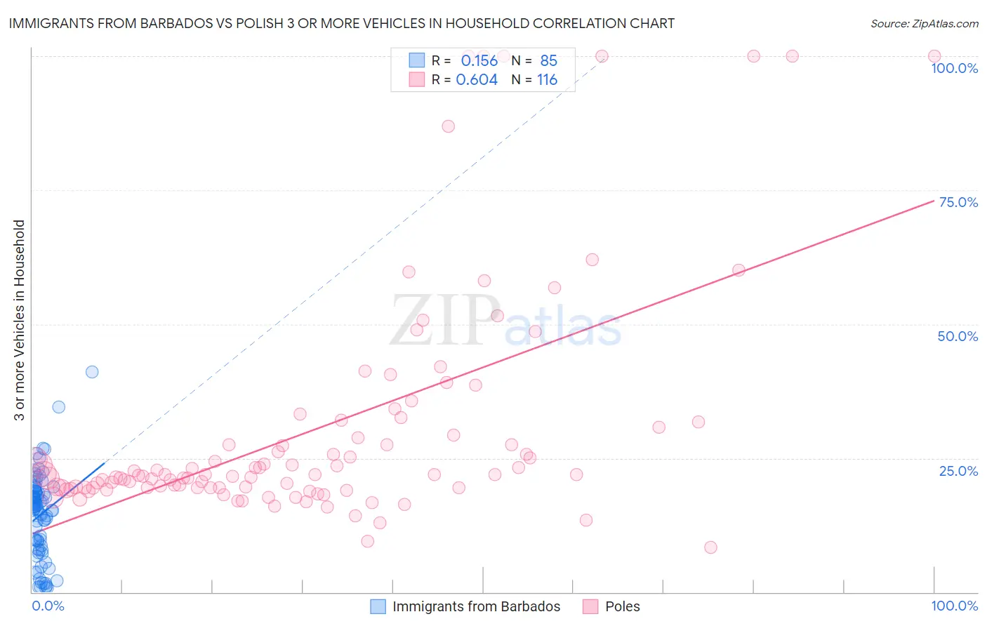 Immigrants from Barbados vs Polish 3 or more Vehicles in Household