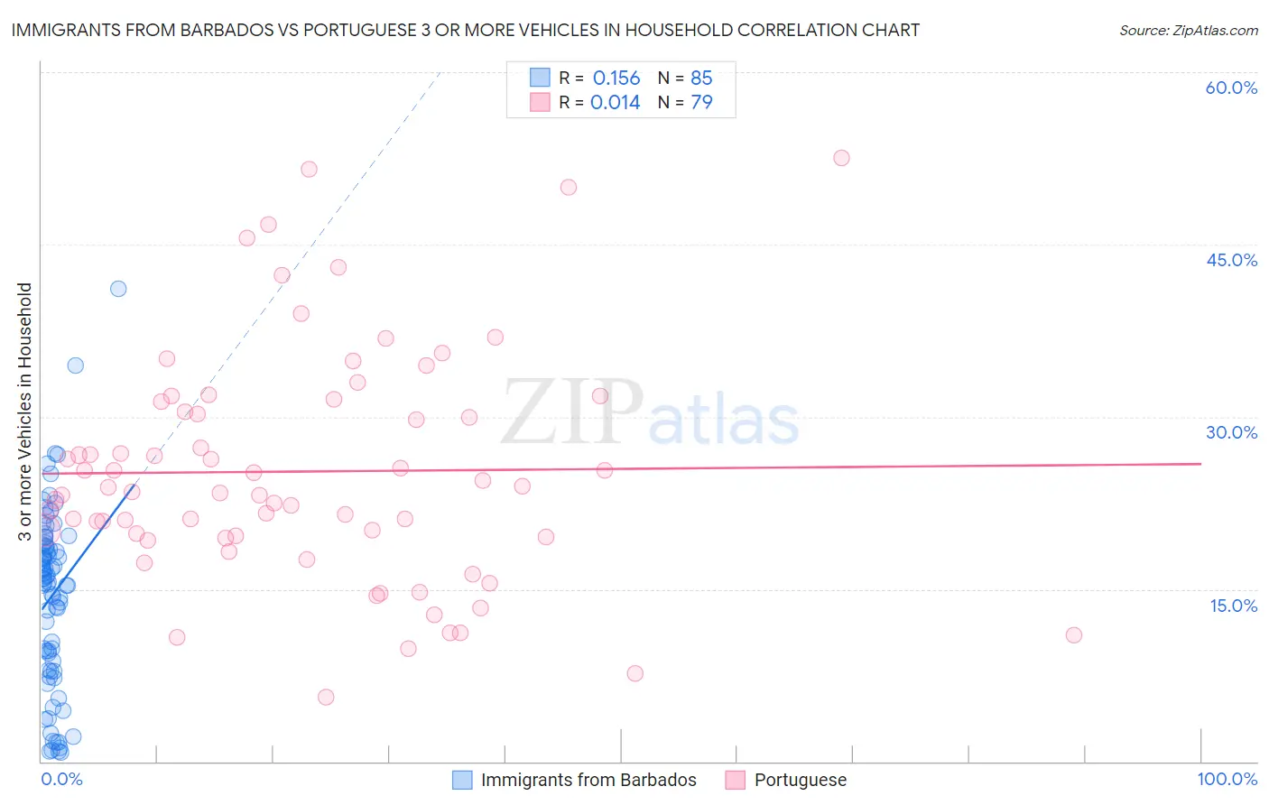 Immigrants from Barbados vs Portuguese 3 or more Vehicles in Household