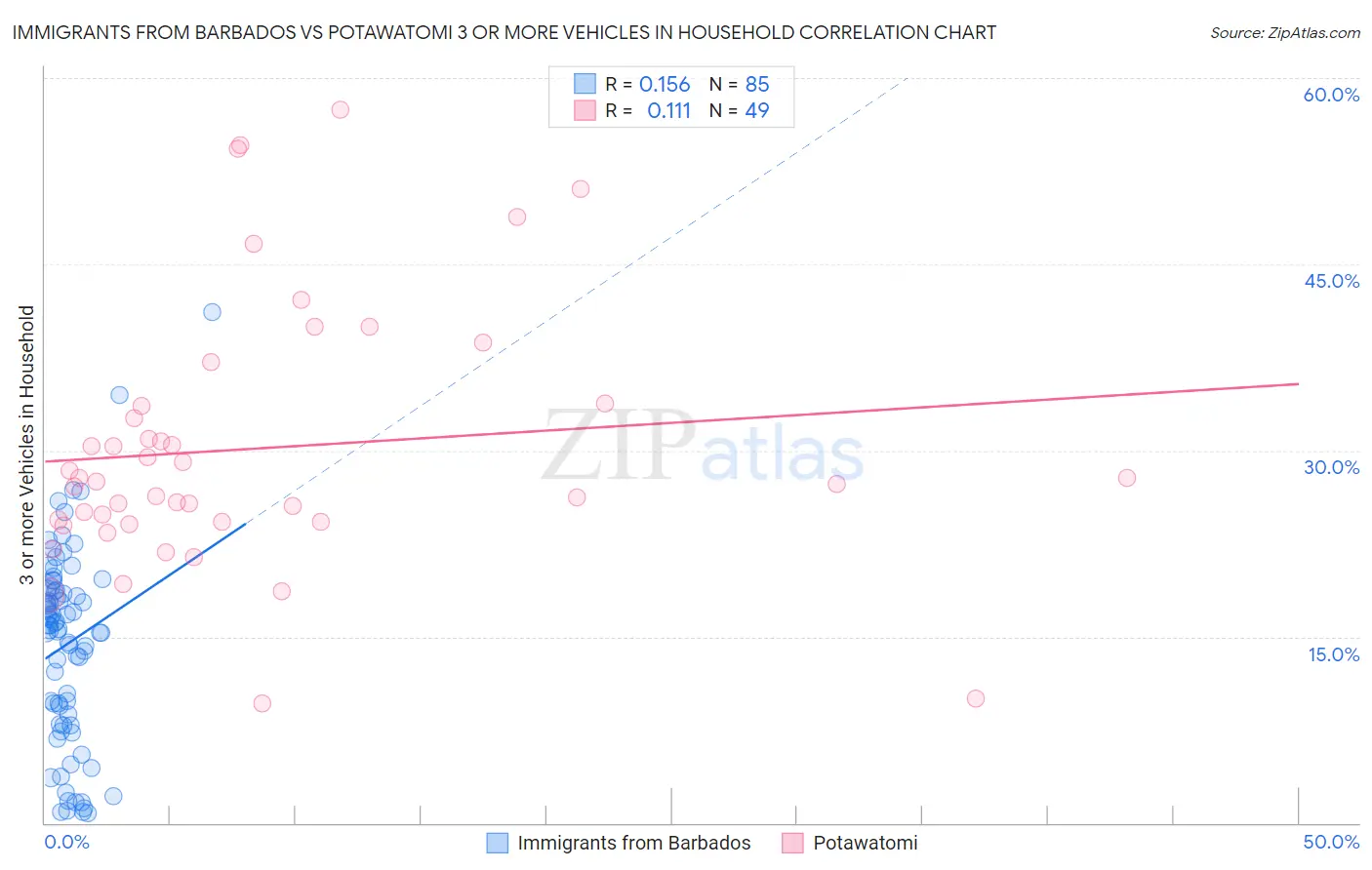 Immigrants from Barbados vs Potawatomi 3 or more Vehicles in Household
