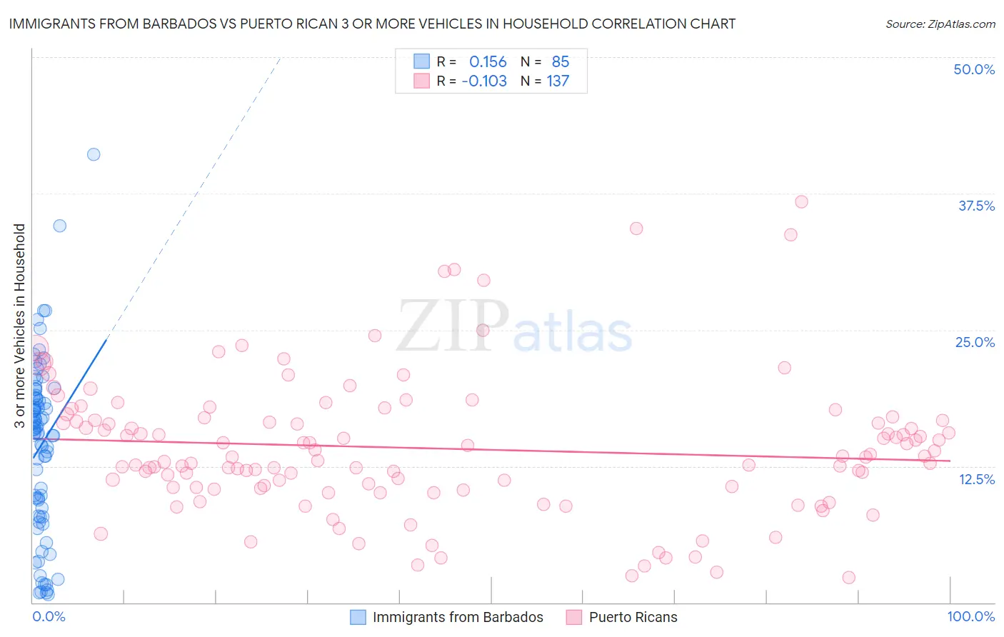 Immigrants from Barbados vs Puerto Rican 3 or more Vehicles in Household