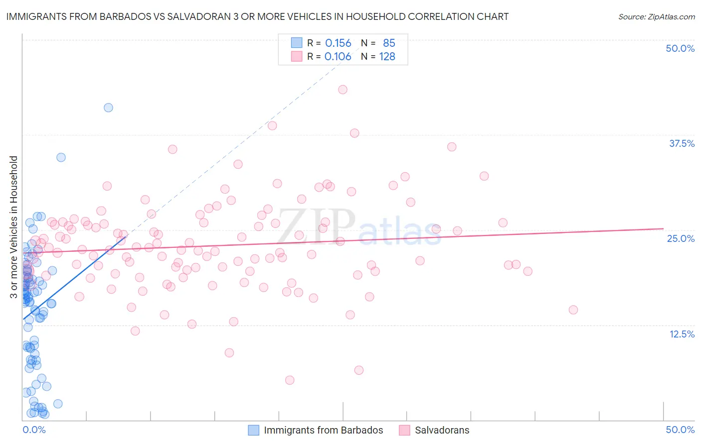 Immigrants from Barbados vs Salvadoran 3 or more Vehicles in Household