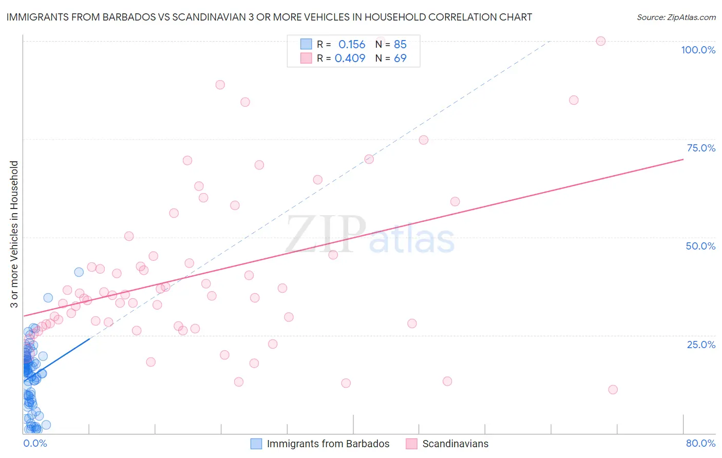 Immigrants from Barbados vs Scandinavian 3 or more Vehicles in Household