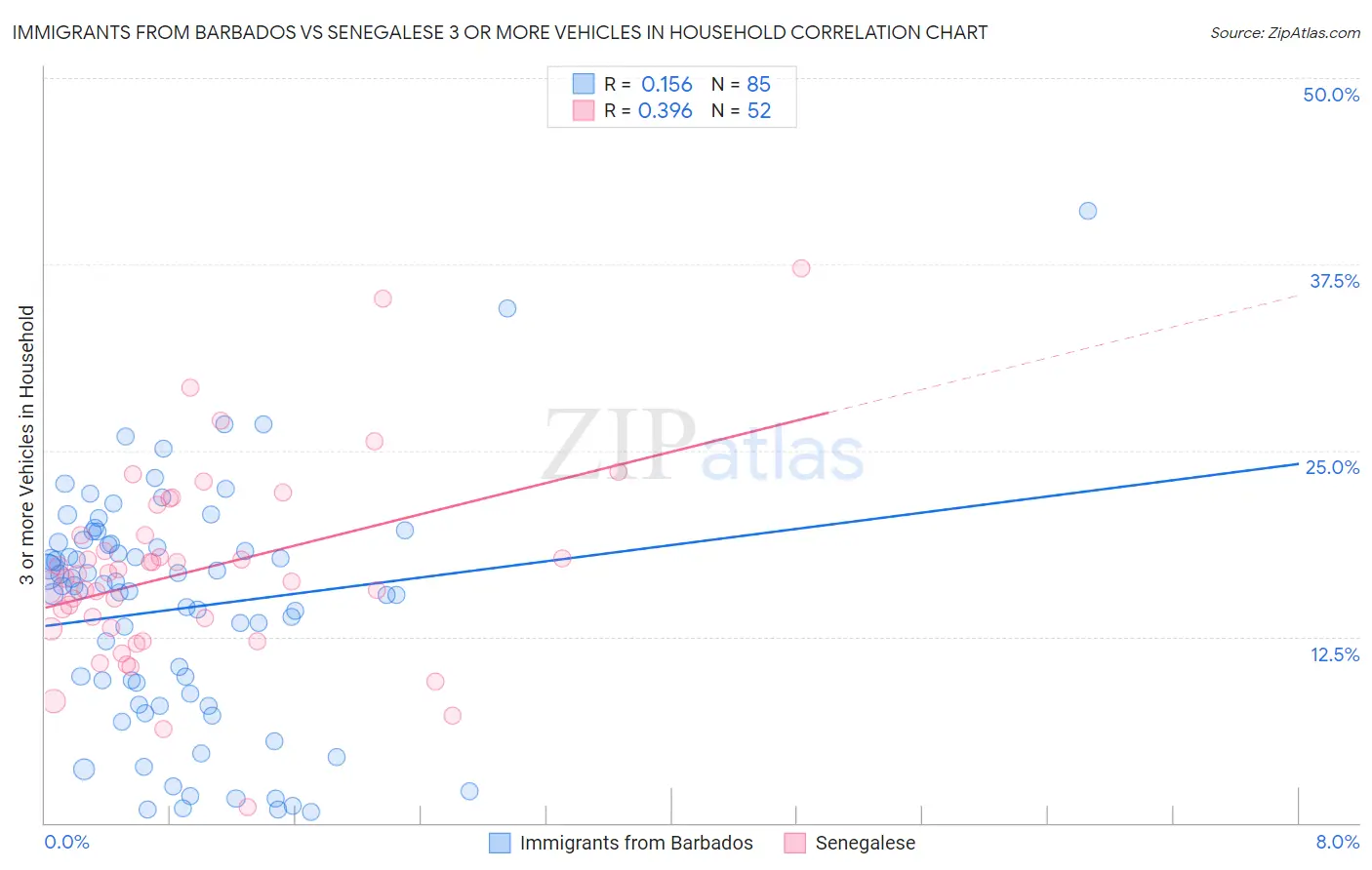 Immigrants from Barbados vs Senegalese 3 or more Vehicles in Household