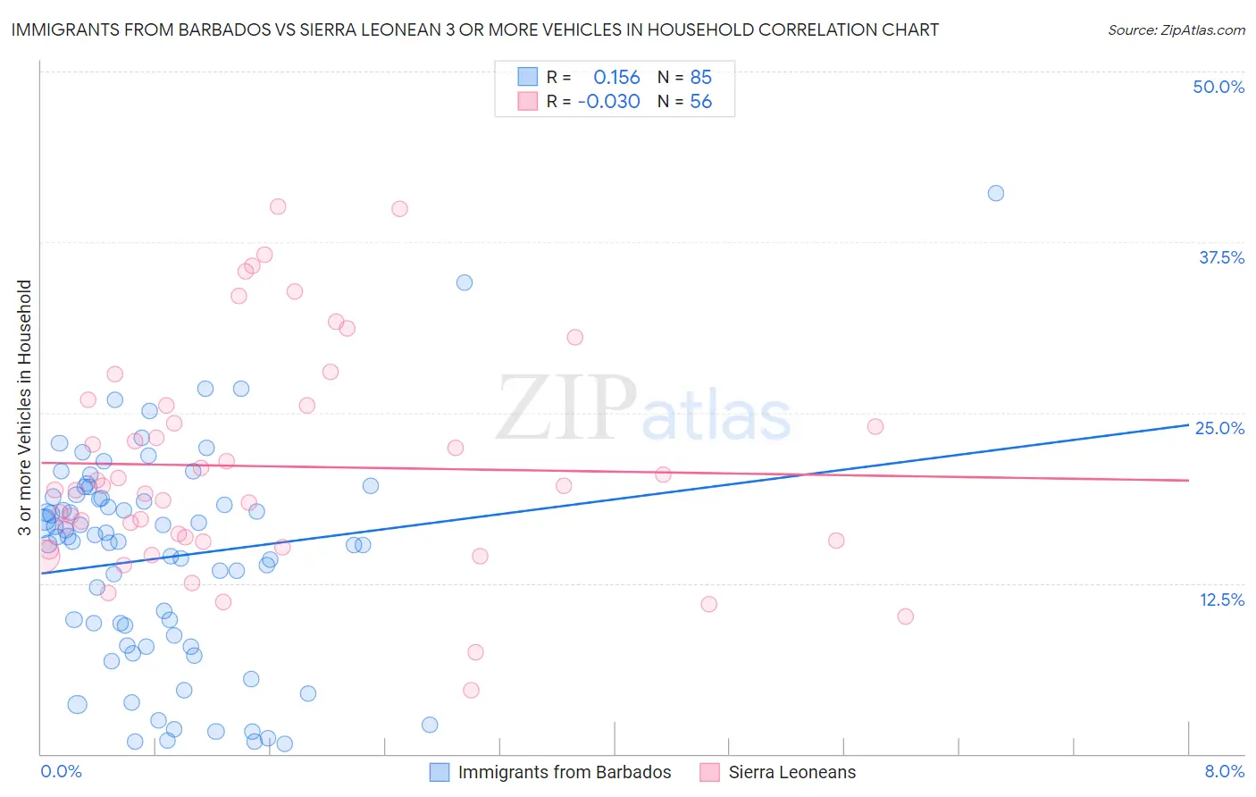 Immigrants from Barbados vs Sierra Leonean 3 or more Vehicles in Household