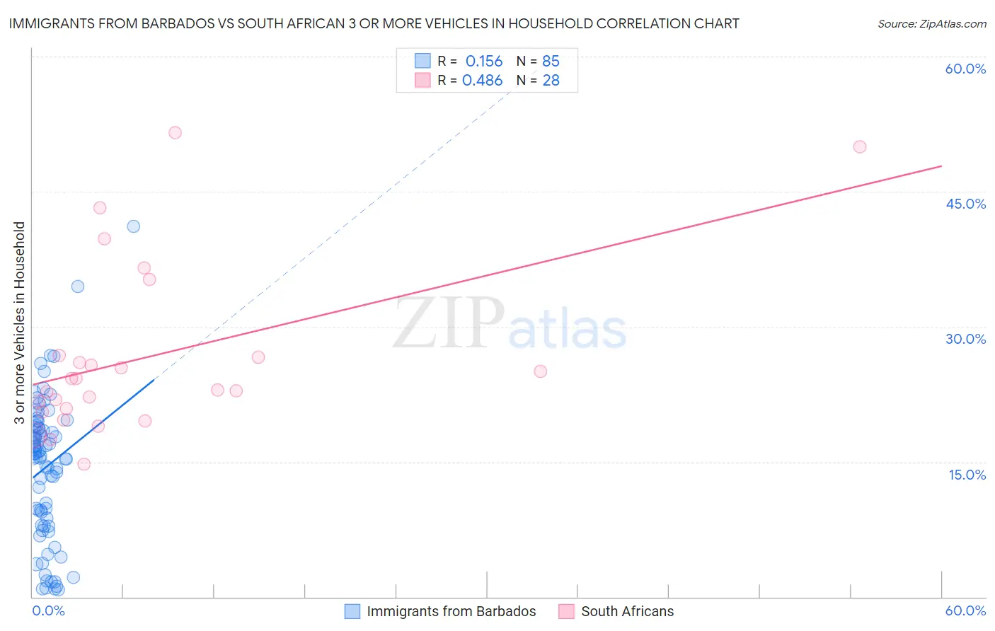 Immigrants from Barbados vs South African 3 or more Vehicles in Household