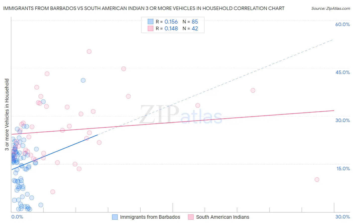 Immigrants from Barbados vs South American Indian 3 or more Vehicles in Household