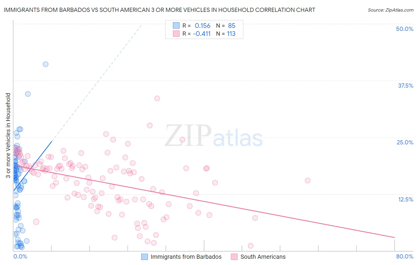 Immigrants from Barbados vs South American 3 or more Vehicles in Household