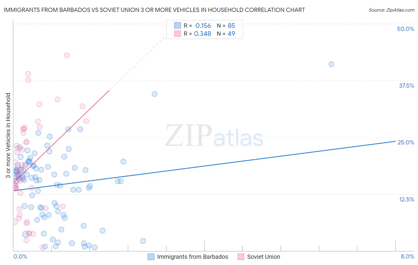 Immigrants from Barbados vs Soviet Union 3 or more Vehicles in Household