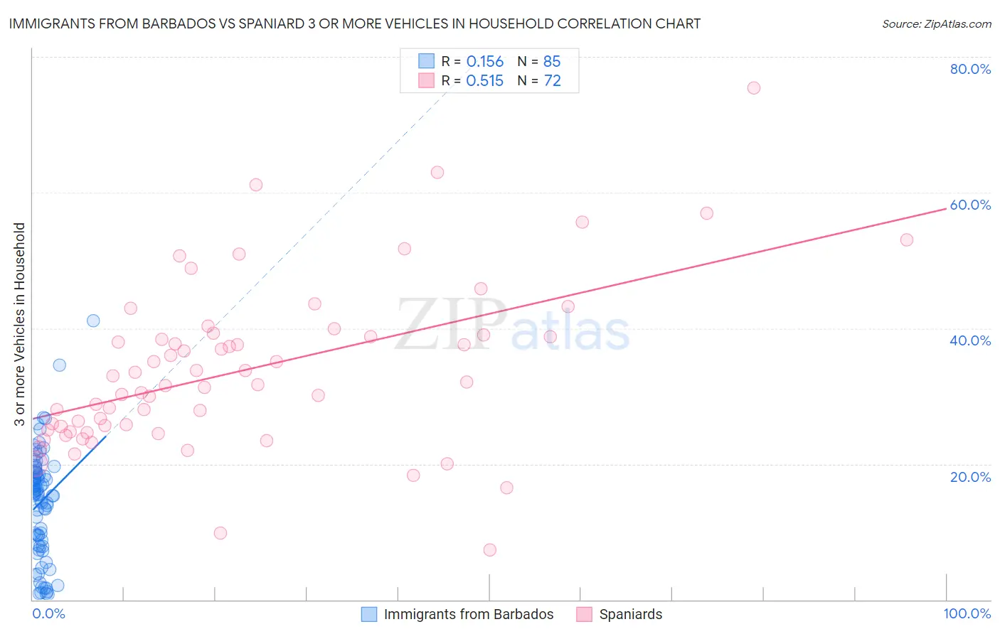 Immigrants from Barbados vs Spaniard 3 or more Vehicles in Household