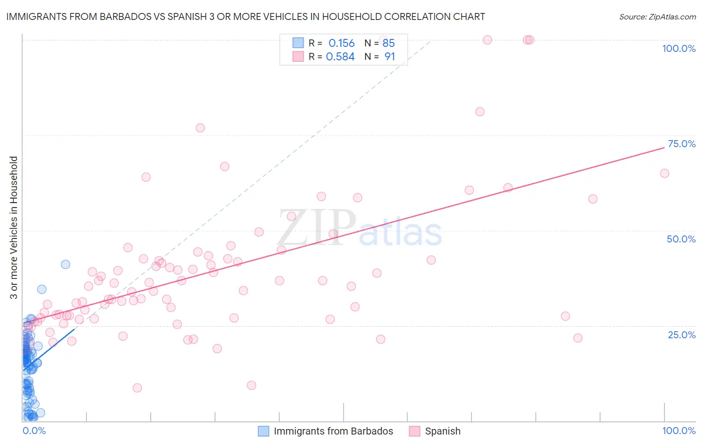 Immigrants from Barbados vs Spanish 3 or more Vehicles in Household