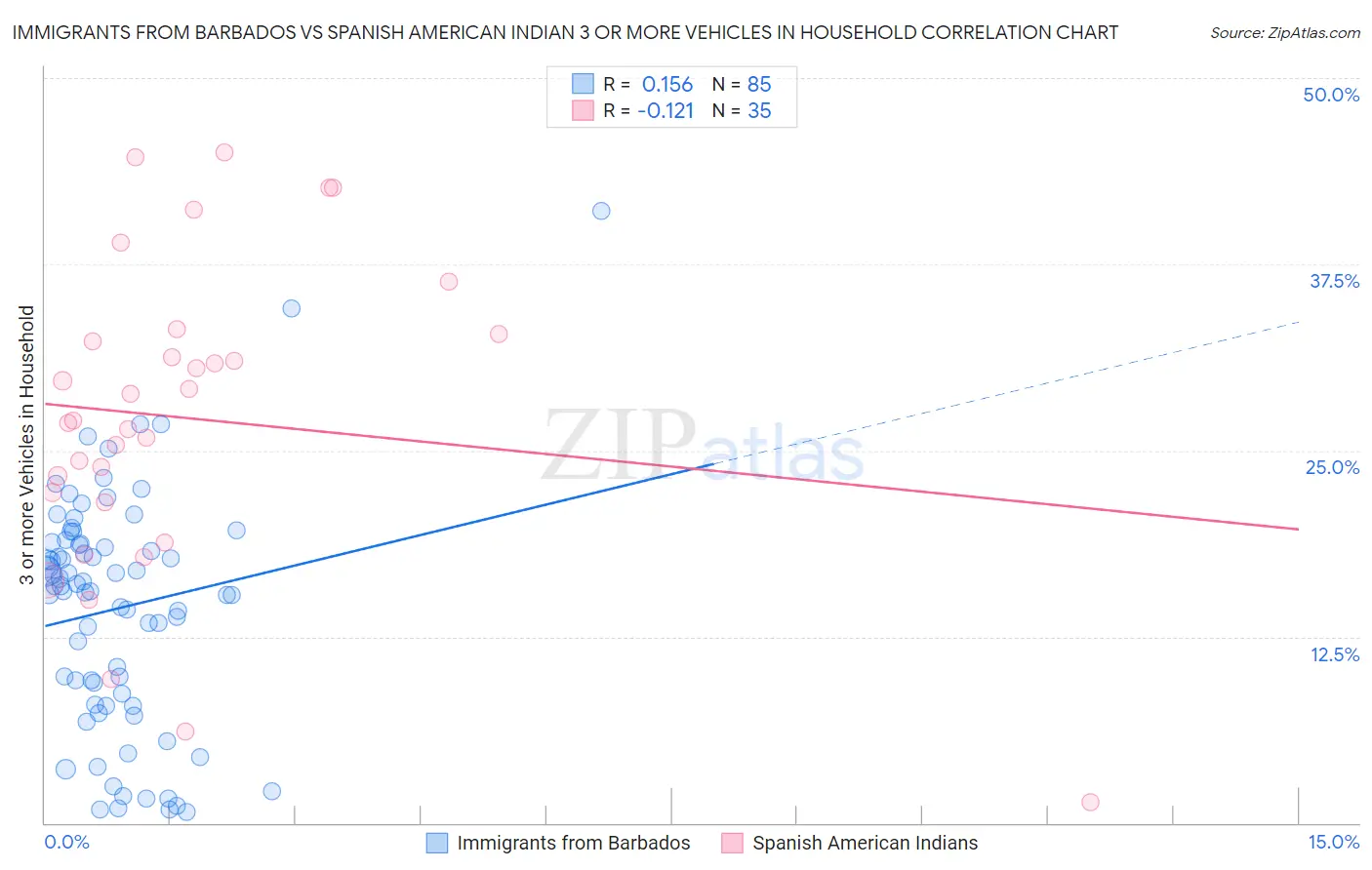 Immigrants from Barbados vs Spanish American Indian 3 or more Vehicles in Household