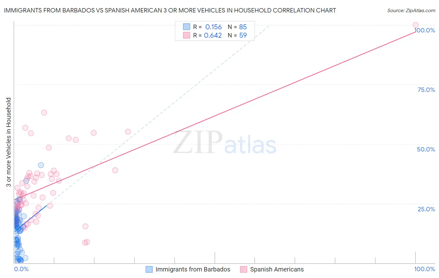 Immigrants from Barbados vs Spanish American 3 or more Vehicles in Household
