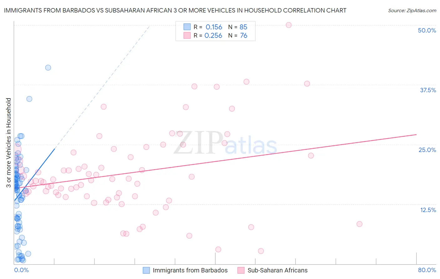 Immigrants from Barbados vs Subsaharan African 3 or more Vehicles in Household