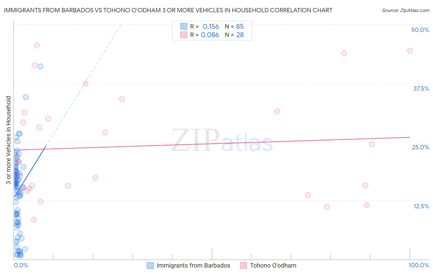 Immigrants from Barbados vs Tohono O'odham 3 or more Vehicles in Household