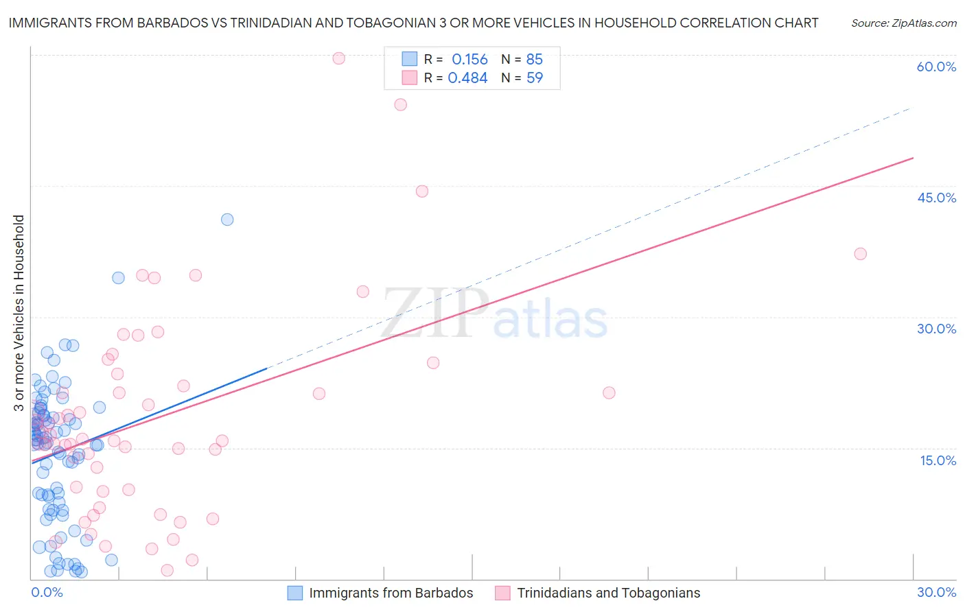 Immigrants from Barbados vs Trinidadian and Tobagonian 3 or more Vehicles in Household