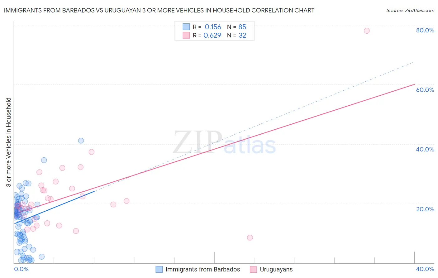 Immigrants from Barbados vs Uruguayan 3 or more Vehicles in Household
