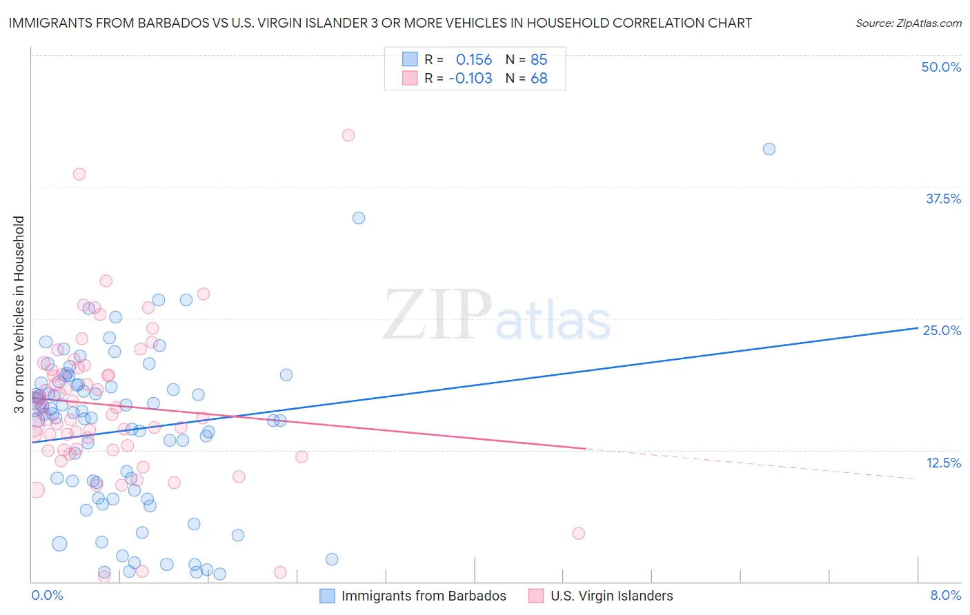 Immigrants from Barbados vs U.S. Virgin Islander 3 or more Vehicles in Household