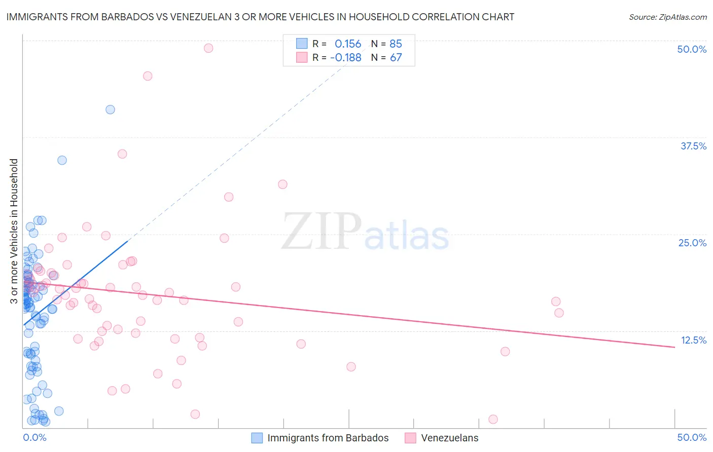 Immigrants from Barbados vs Venezuelan 3 or more Vehicles in Household
