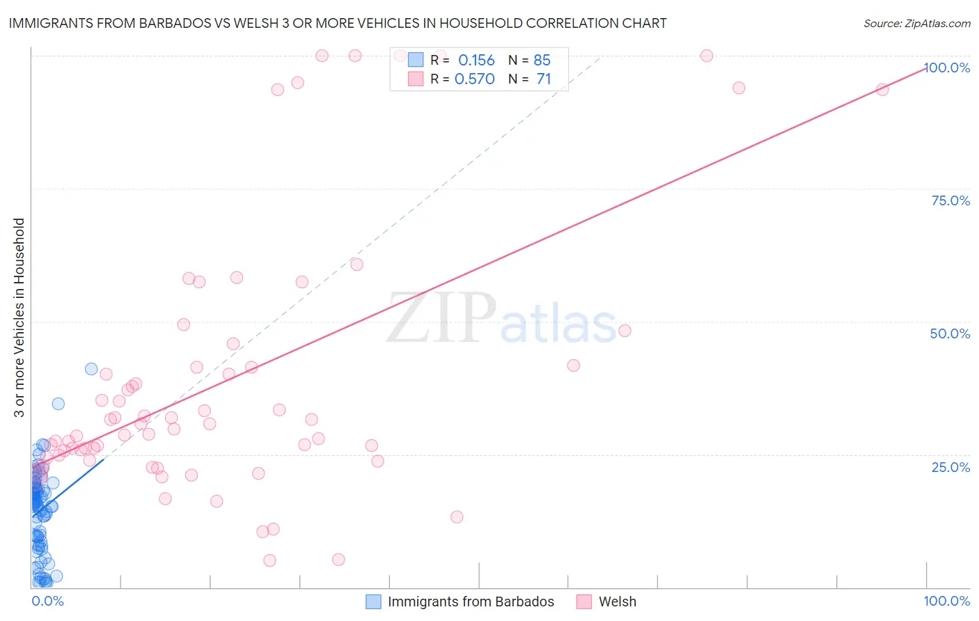 Immigrants from Barbados vs Welsh 3 or more Vehicles in Household