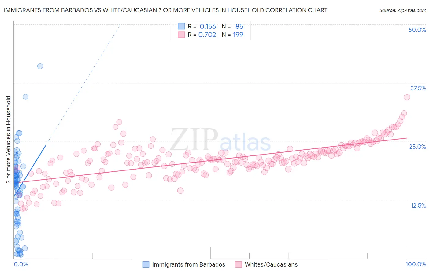 Immigrants from Barbados vs White/Caucasian 3 or more Vehicles in Household