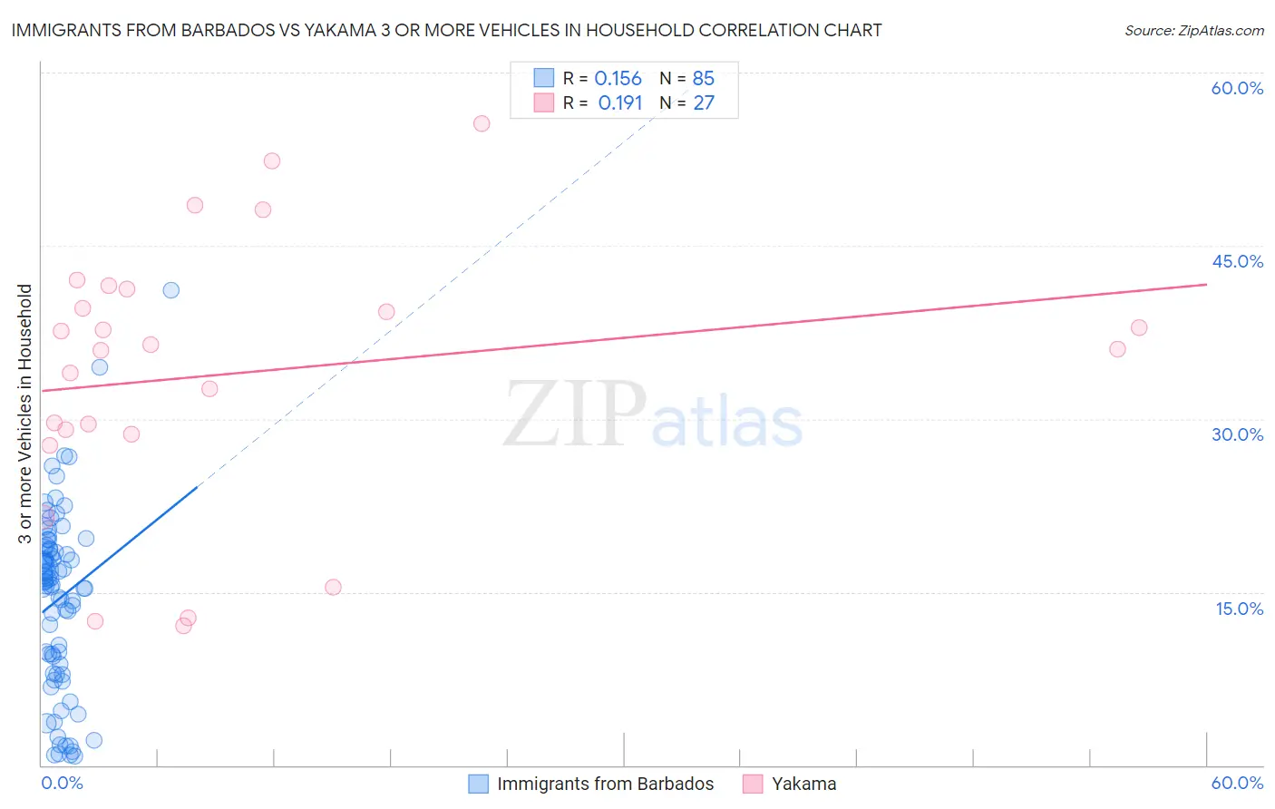 Immigrants from Barbados vs Yakama 3 or more Vehicles in Household