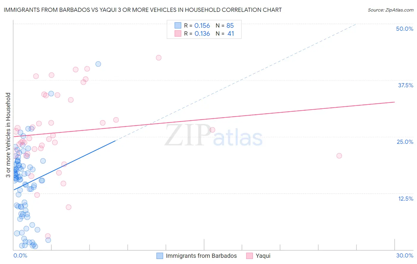 Immigrants from Barbados vs Yaqui 3 or more Vehicles in Household