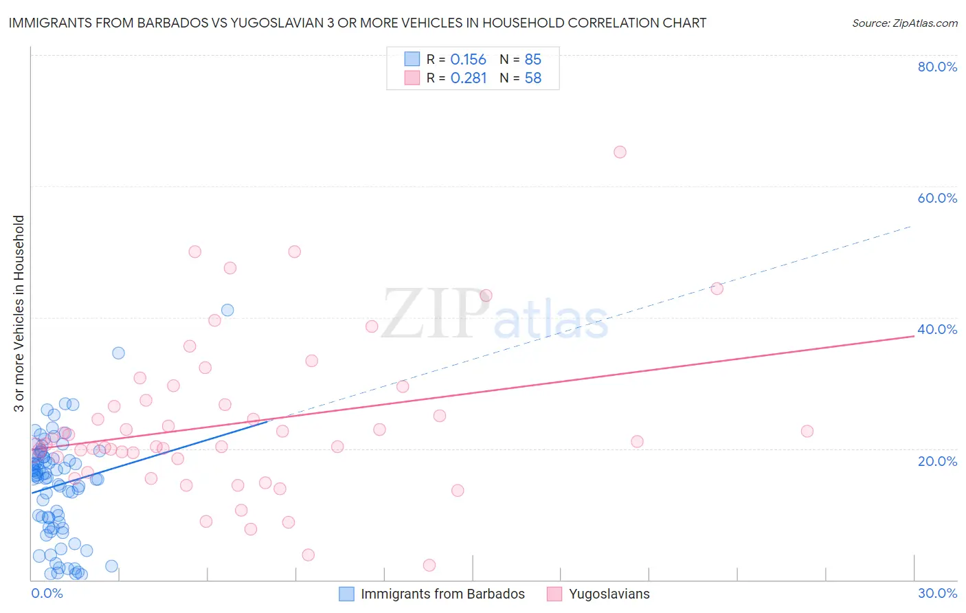 Immigrants from Barbados vs Yugoslavian 3 or more Vehicles in Household