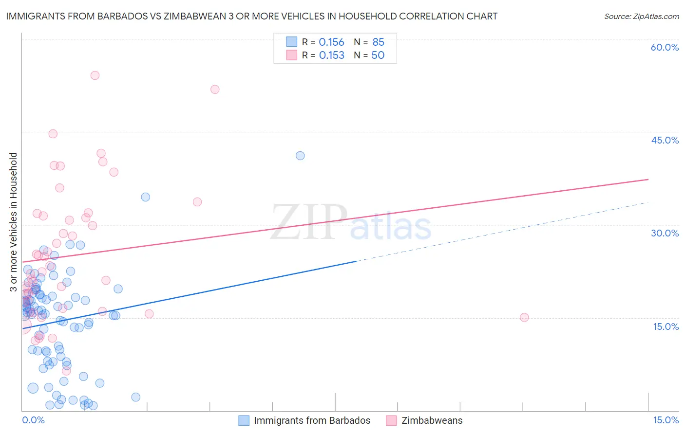 Immigrants from Barbados vs Zimbabwean 3 or more Vehicles in Household