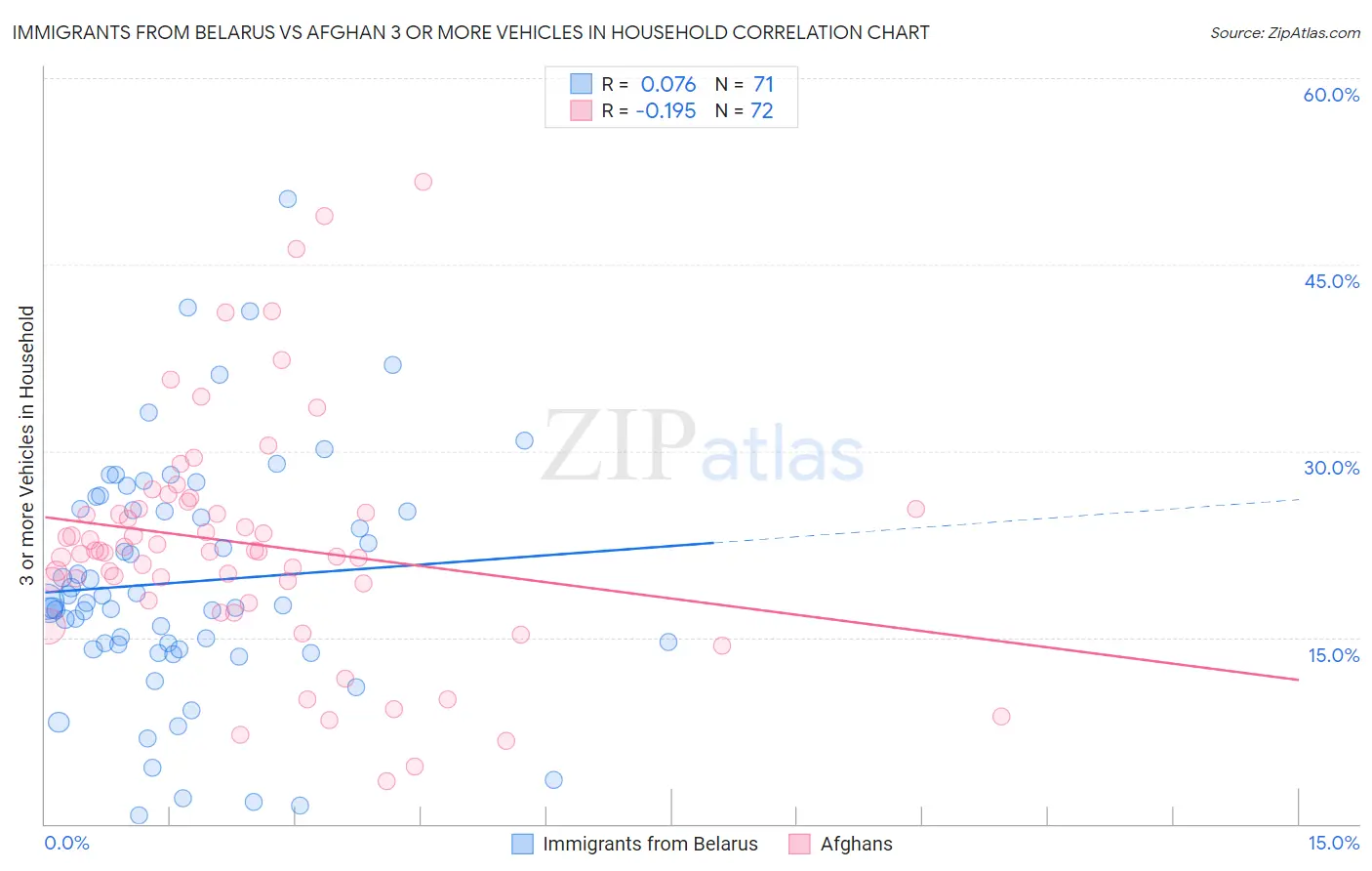 Immigrants from Belarus vs Afghan 3 or more Vehicles in Household
