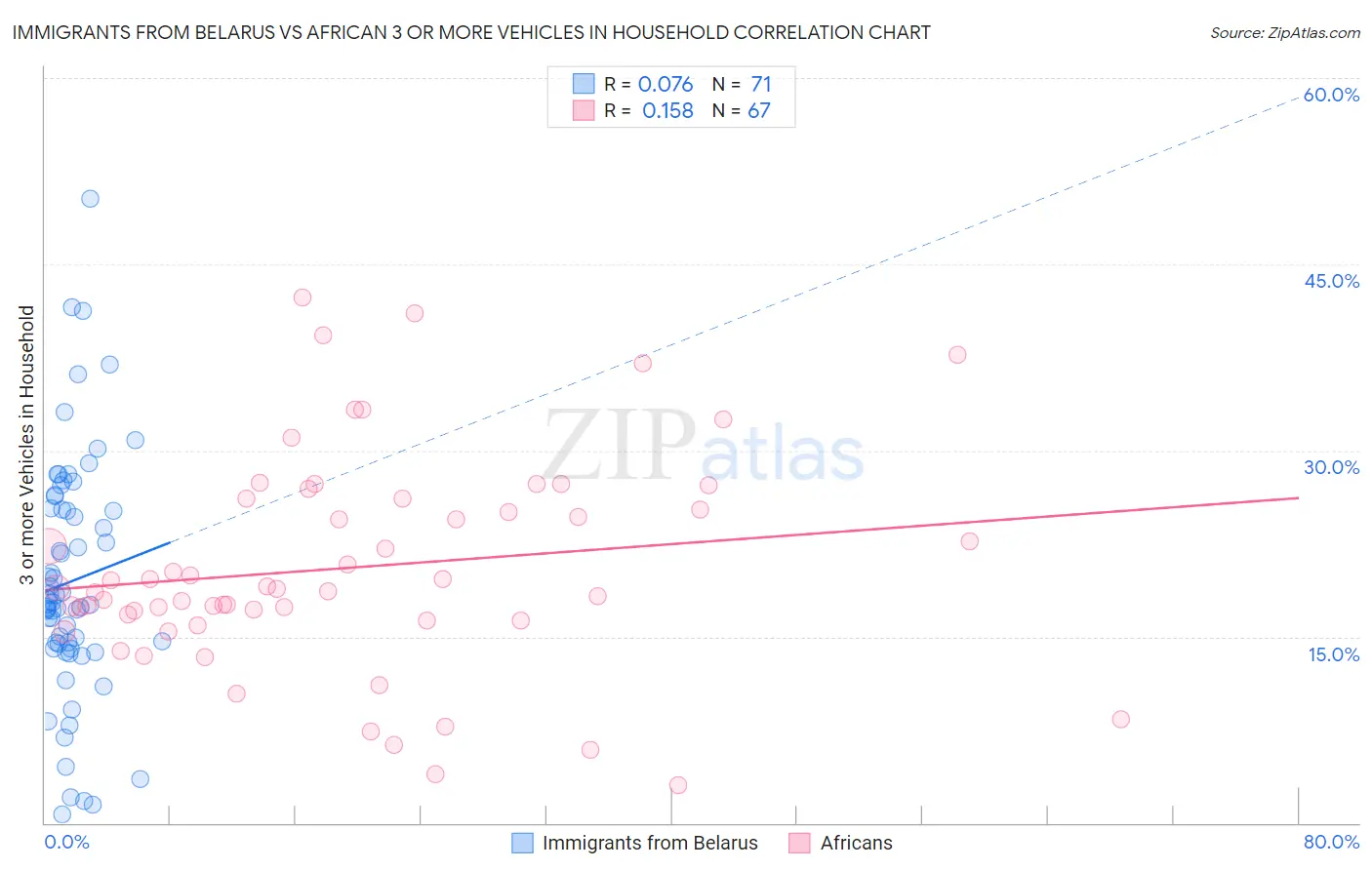 Immigrants from Belarus vs African 3 or more Vehicles in Household